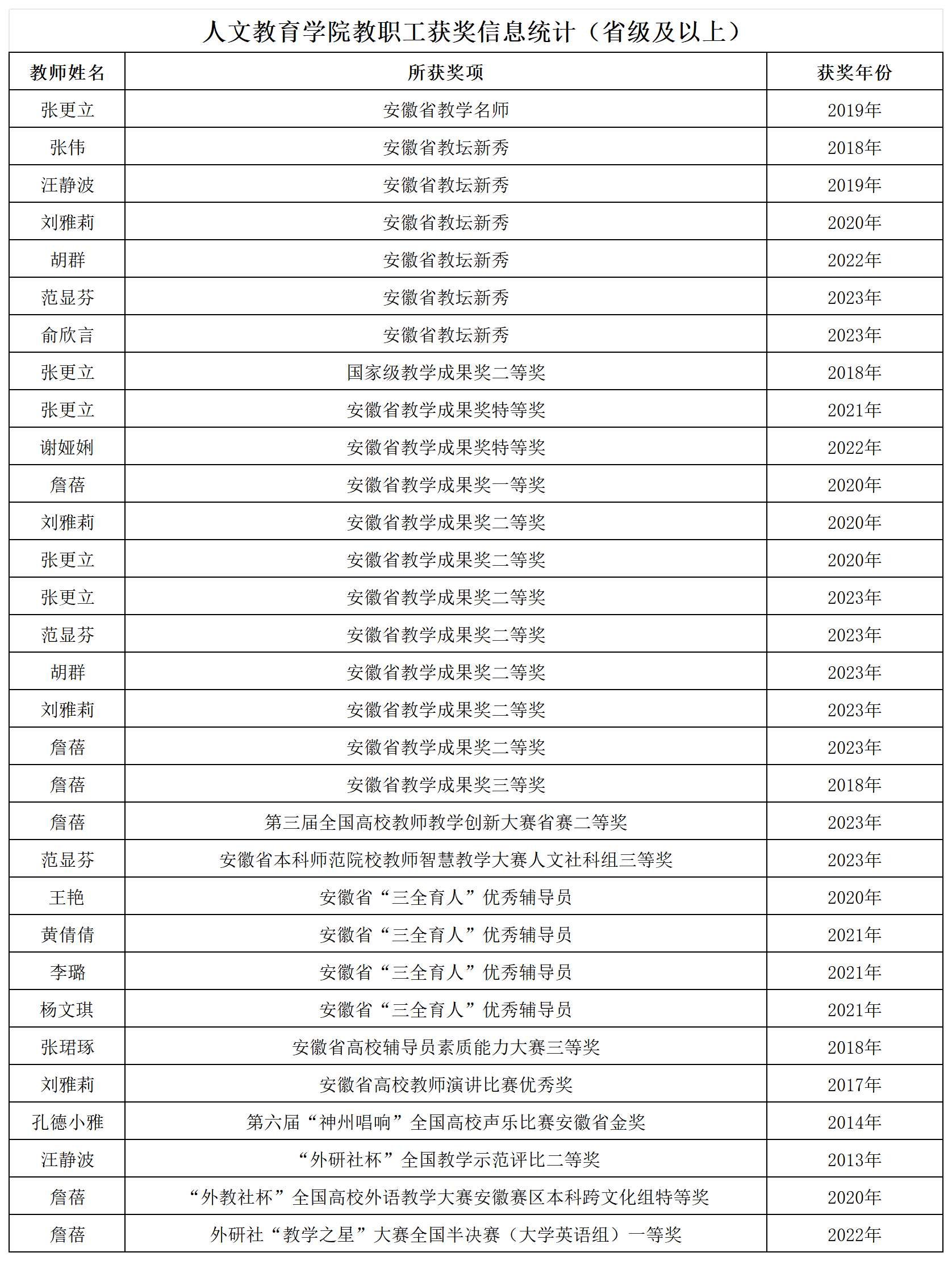 （更新网站）教职工获奖_省级.png