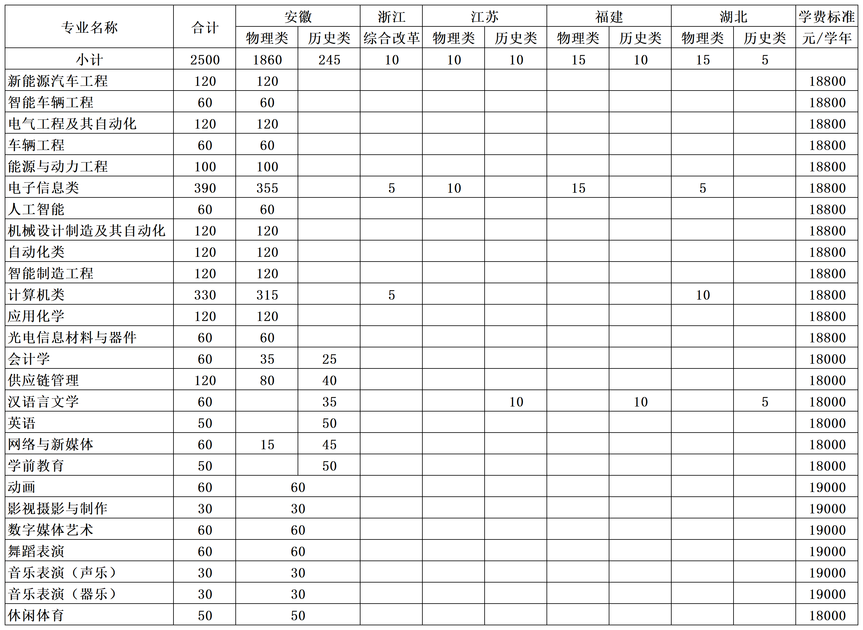 taptap点点体育2025年分省分专业计划及学费标准_Sheet1(1).png